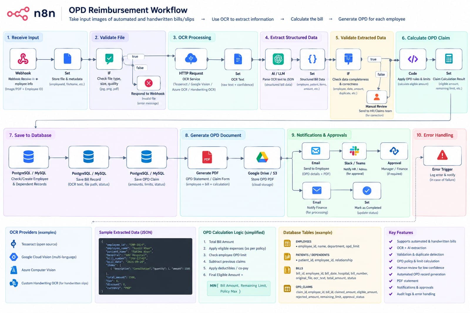 OPD Reimbursement Workflow screenshot